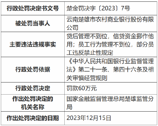 因贷后管理不到位等事由 云南楚雄市农商银行被罚60万元