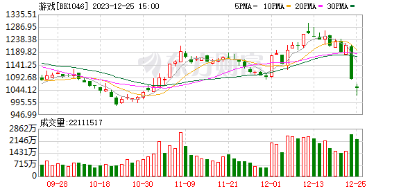 游戏龙头集体增持回购 “真金白银”彰显投资信心