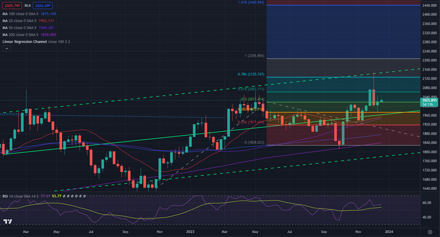 黄金中短期技术前景分析：可能会测试2125- 2150区域