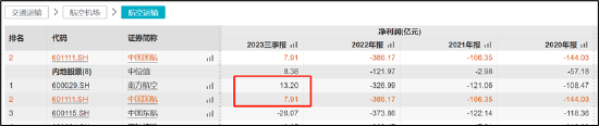 国航持续三年亏700亿“无惧”再融资新规？负债最高债务结构亟待优化