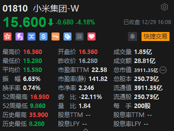 港股2023年收官：恒指累计跌近14% 恒生科技指数跌8.8%