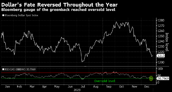 美元以2020年以来最差年度表现收官 对美联储的降息押注冲击表现