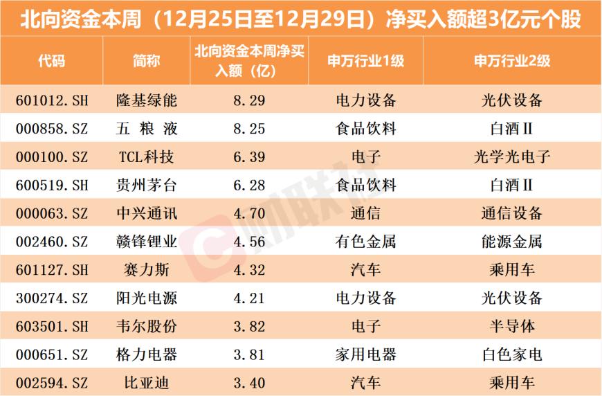 北向资金本周扫货近187亿！大幅加仓“光伏茅”（名单）