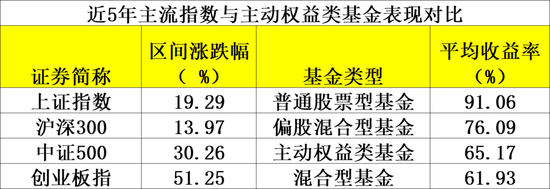 15年公募主动权益类基金榜单发布 华商盛世成长以676.39%的回报获冠军