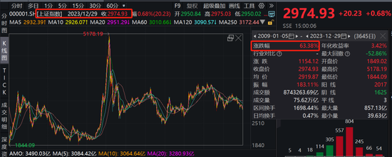 15年公募主动权益类基金榜单发布 华商盛世成长以676.39%的回报获冠军