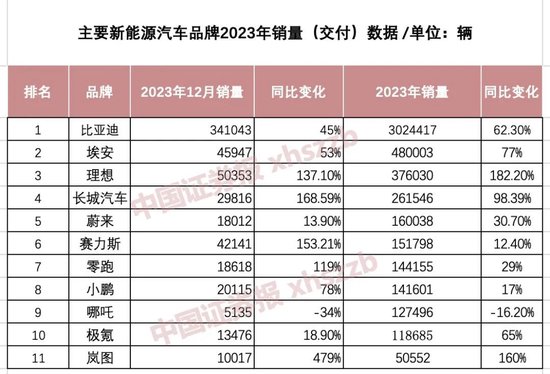 汽车圈交卷！“新势力”格局生变