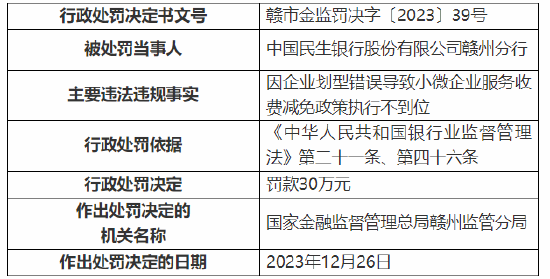 因企业划型错误导致小微企业服务收费减免政策执行不到位 民生银行赣州分行被罚30万元