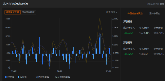 午评：北向资金净卖出64.75亿元，沪股通净卖出33.23亿元