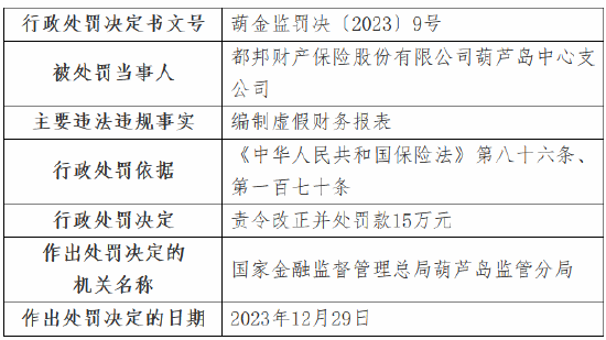 因编制虚假财务报表 都邦财产保险葫芦岛中心支公司被罚15万元