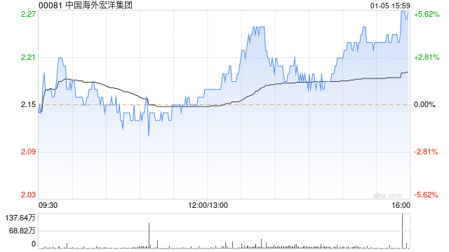 中国海外宏洋集团午盘涨近4% 中金维持跑赢行业评级
