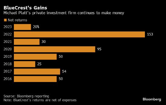 Michael Platt旗下投资公司连续第八年盈利 20%的年回报率创近年最低