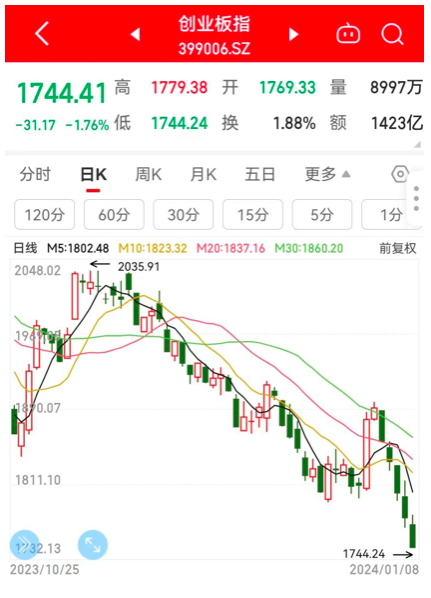 4900只个股下跌！A股发生了什么