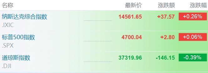 美股开盘涨跌不一 波音跌逾8%