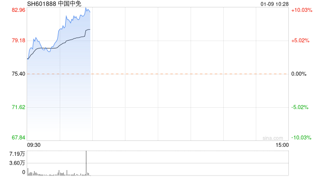 2023年Q4收入环比提升 中国中免AH股均涨超5%