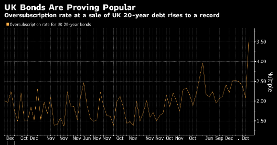 英国20年期国债招标获得创纪录的投资者需求