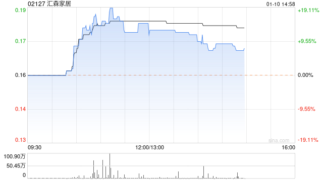 汇森家居午后大涨近13% 机构建议关注家居家具外销链相关标的