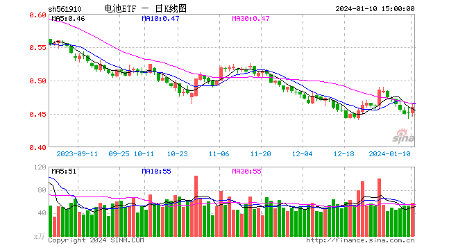 德业股份涨停 电池ETF（561910）溢价持续走阔收2%领涨两市！机构：锂矿出清标志性事件显现，股价或先行反弹