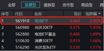 德业股份涨停 电池ETF（561910）溢价持续走阔收2%领涨两市！机构：锂矿出清标志性事件显现，股价或先行反弹