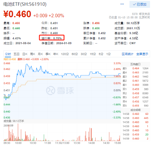 德业股份涨停 电池ETF（561910）溢价持续走阔收2%领涨两市！机构：锂矿出清标志性事件显现，股价或先行反弹