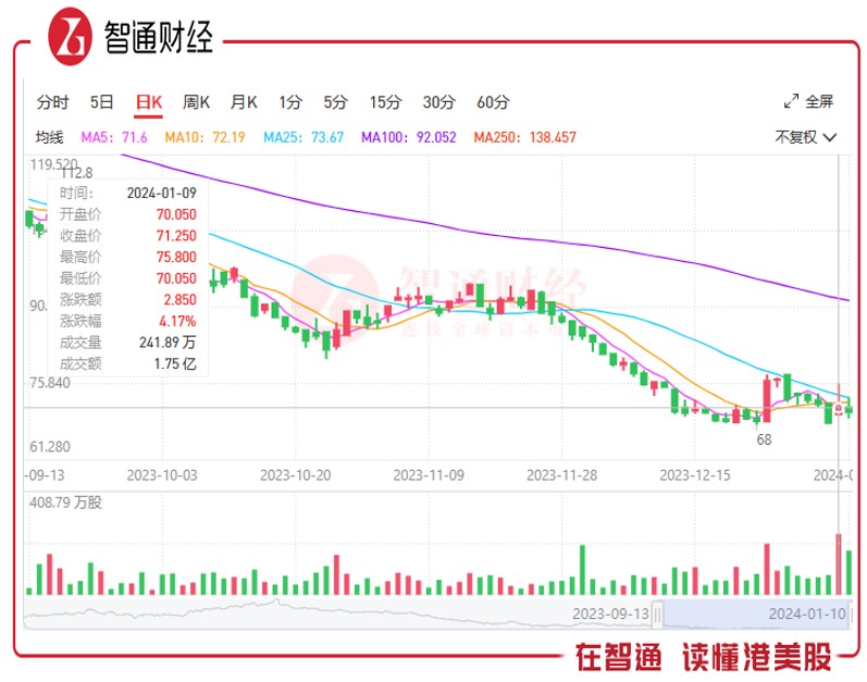 业绩快报引燃市场情绪 中国中免摆脱了增长焦虑？