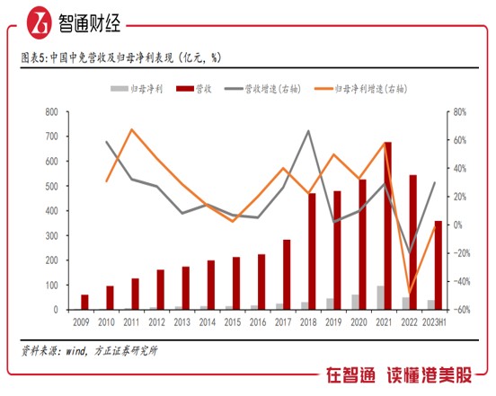 业绩快报引燃市场情绪 中国中免摆脱了增长焦虑？