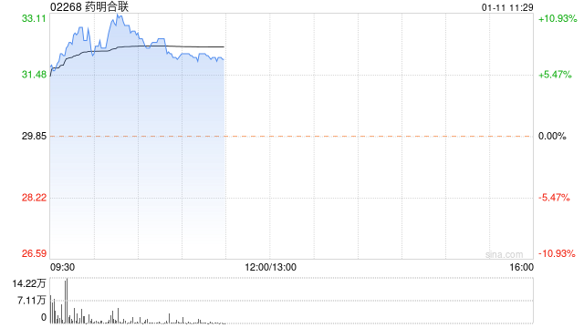 药明合联现涨近9% 中金首次覆盖给予跑赢行业评级