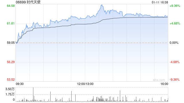 时代天使尾盘涨超6% 机构指公司国内外业务稳健增长