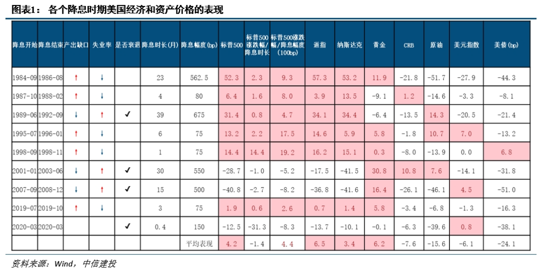 降息之间，亦有不同——历次美联储降息对大类资产的启示