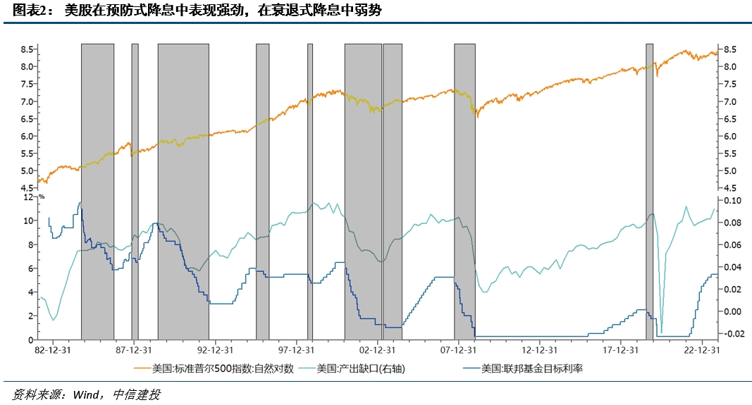 降息之间，亦有不同——历次美联储降息对大类资产的启示