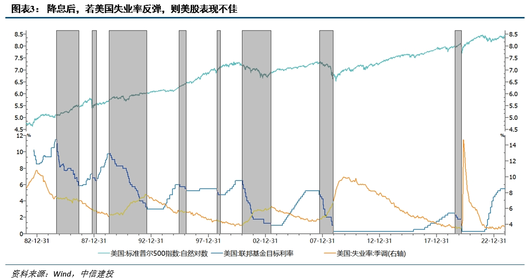 降息之间，亦有不同——历次美联储降息对大类资产的启示