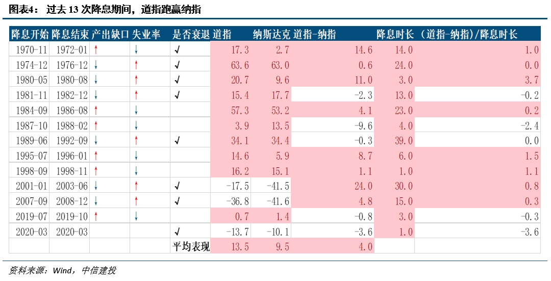 降息之间，亦有不同——历次美联储降息对大类资产的启示