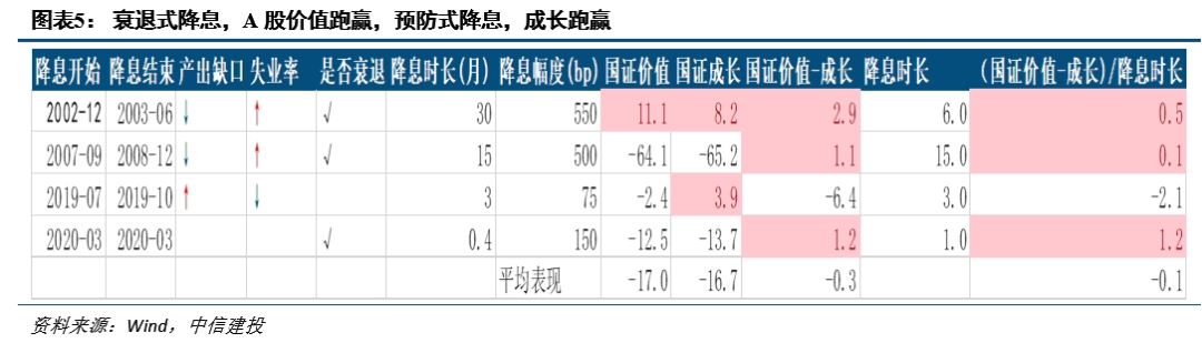 降息之间，亦有不同——历次美联储降息对大类资产的启示