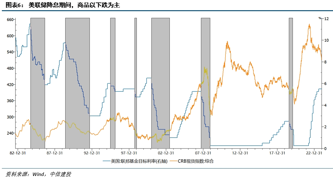 降息之间，亦有不同——历次美联储降息对大类资产的启示