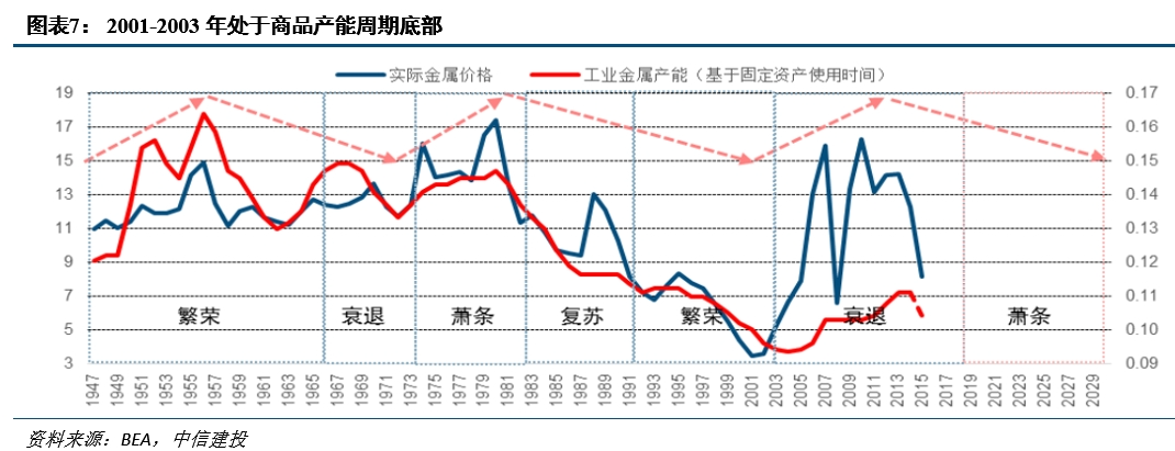 降息之间，亦有不同——历次美联储降息对大类资产的启示