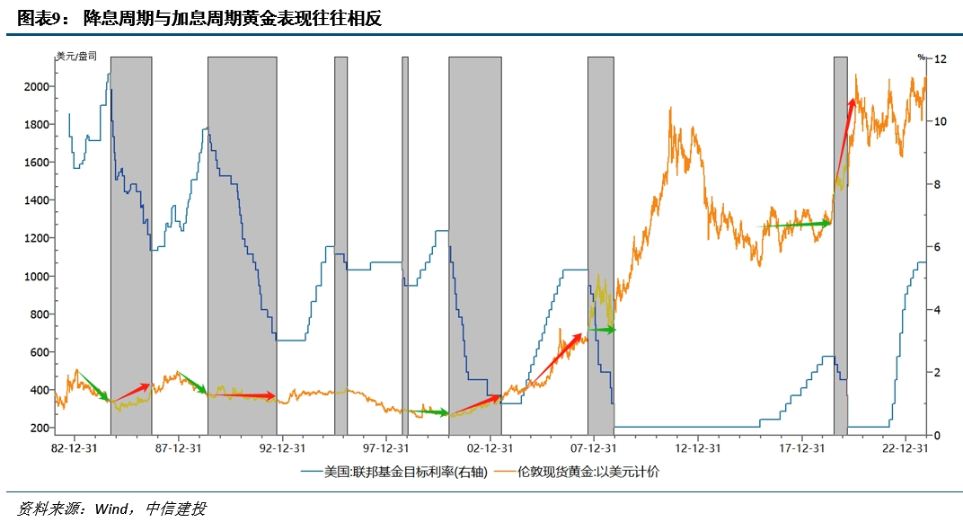 降息之间，亦有不同——历次美联储降息对大类资产的启示