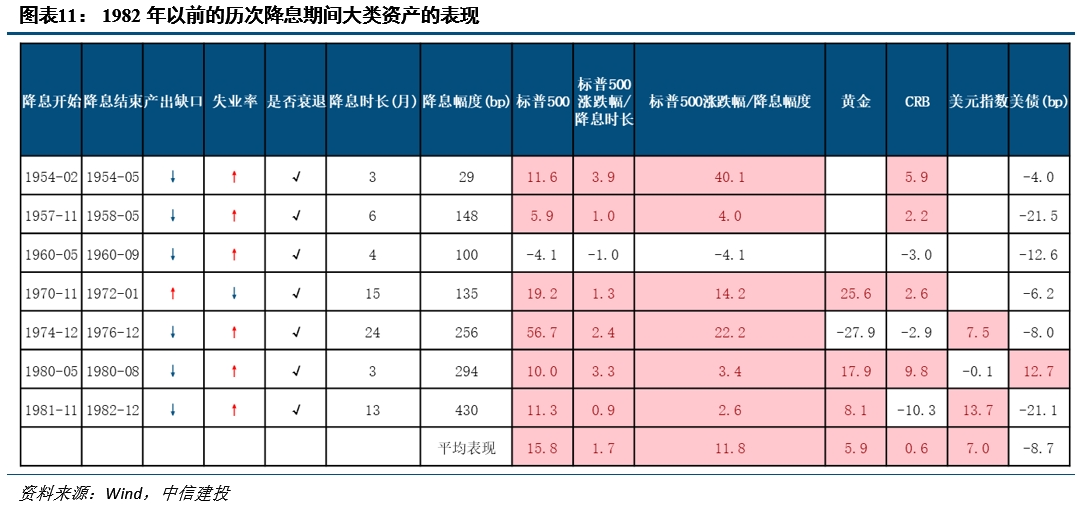 降息之间，亦有不同——历次美联储降息对大类资产的启示