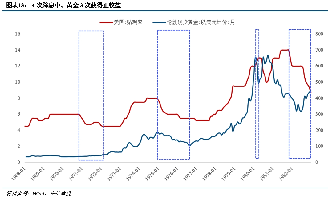 降息之间，亦有不同——历次美联储降息对大类资产的启示