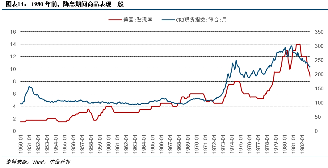 降息之间，亦有不同——历次美联储降息对大类资产的启示