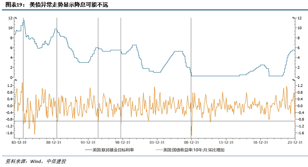 降息之间，亦有不同——历次美联储降息对大类资产的启示