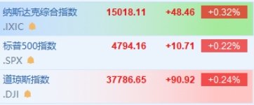 纳指高开0.32% 奈飞涨超4%