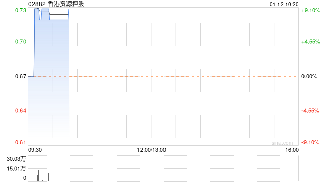 香港资源控股：要约价格上调至每股0.748港元