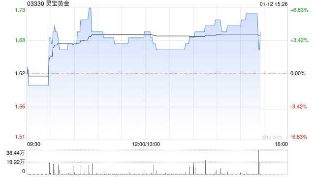 黄金股午盘集体上涨 灵宝黄金涨近5%中国黄金国际涨近3%