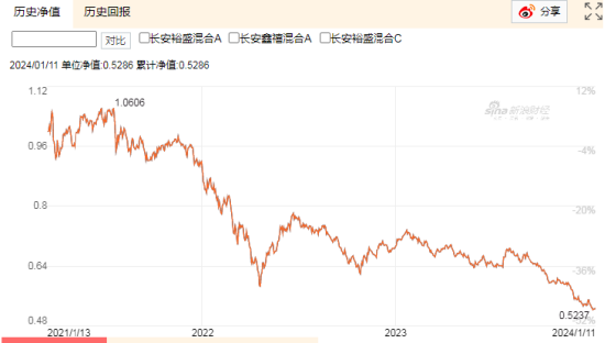 视频|工银瑞信三年持有基金即将打开，仍亏逾47%，基民直言堪比电诈