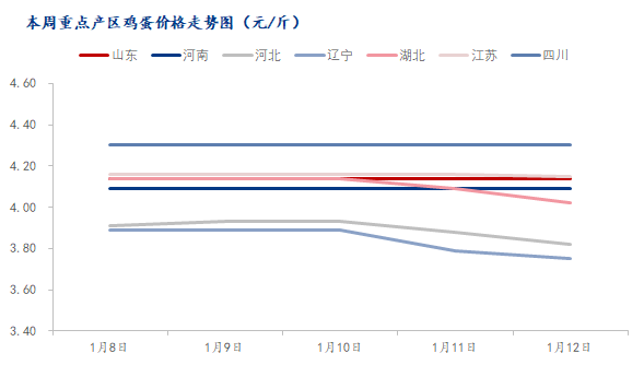 Mysteel解读：本周鸡蛋市场重点产区行情汇总