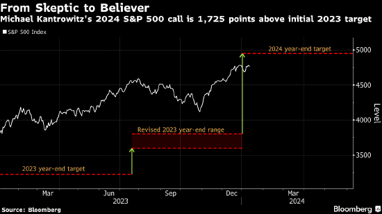 华尔街知名空头大转向 预计2024年标普500指数将逼近5000点