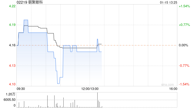 朝聚眼科1月12日斥资21.13万港元回购4.9万股