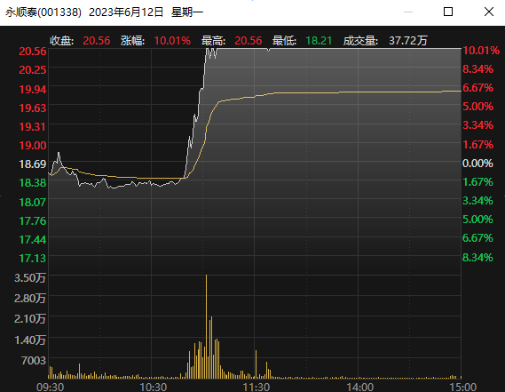 券商研究所所长刘章明被曝分批暗推永顺泰，从私推到涨停仅用13分钟？