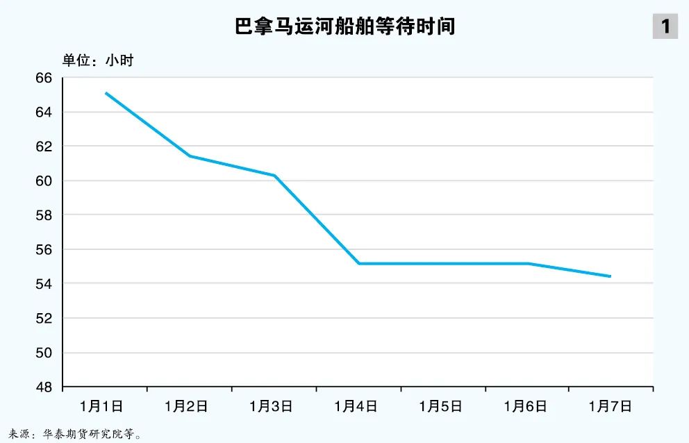 双河危“集”（一）：巴拿马运河“堵气”未消 班轮绕航影响几何