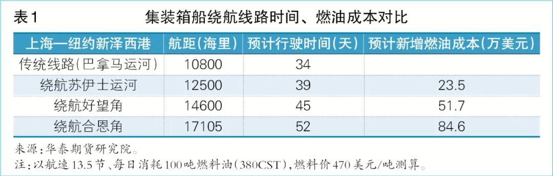 双河危“集”（一）：巴拿马运河“堵气”未消 班轮绕航影响几何