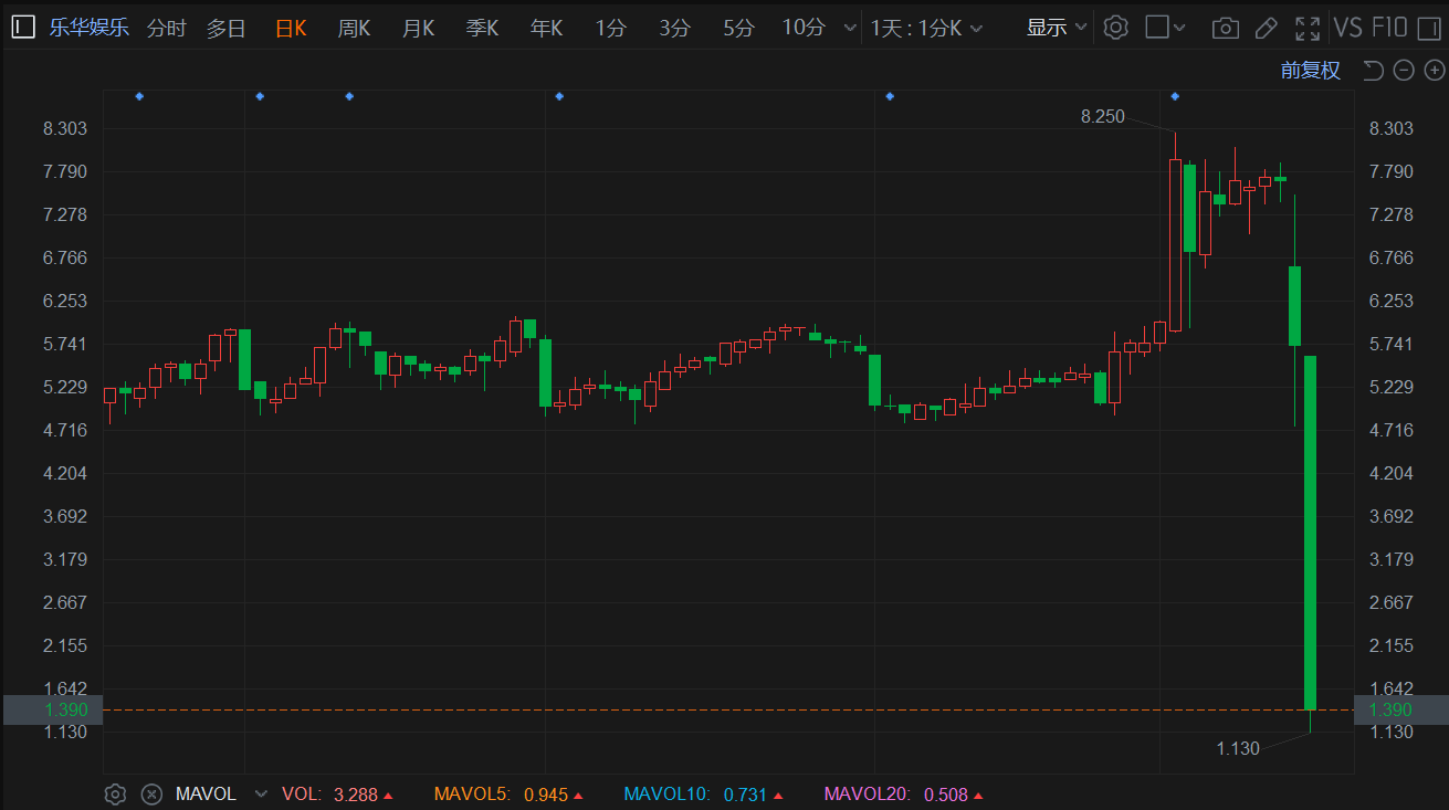 港股乐华娱乐大跌近80% 创新低